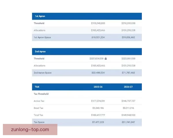 NBA 26-27赛季工资帽与奢侈税最新预测分析 NBA 26-27赛季工资帽与奢侈税最新预测分析